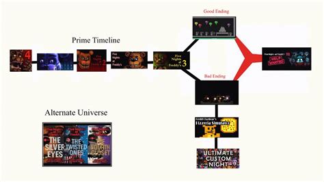  Learn how the franchise evolved over time and the lore of the Afton family and the animatronics. . Fnaf games in order timeline